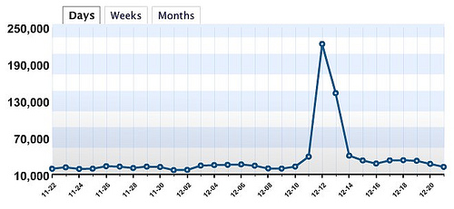 Best Buy Cease & Desist Traffic Stats